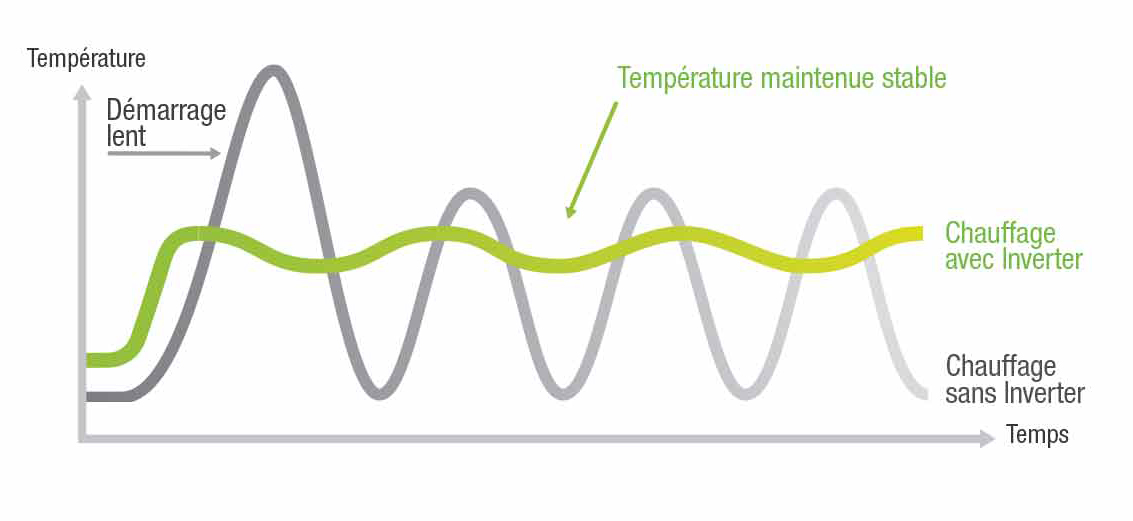 Graphique température