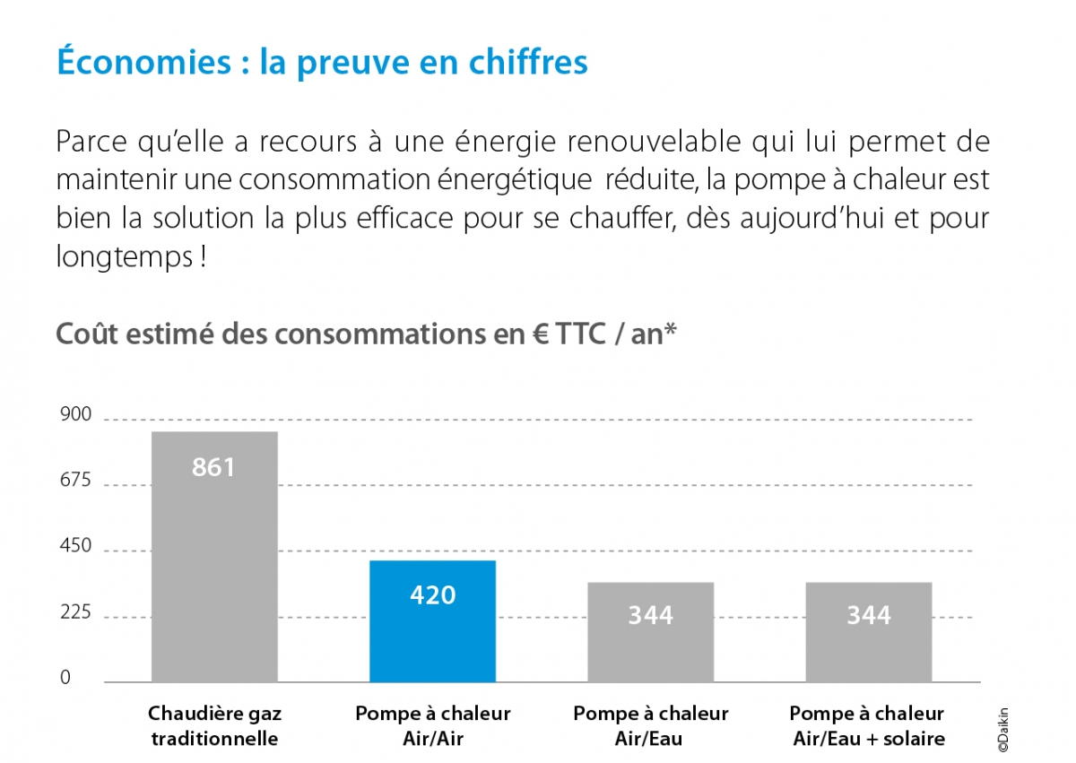 Graphique Coût des consommations